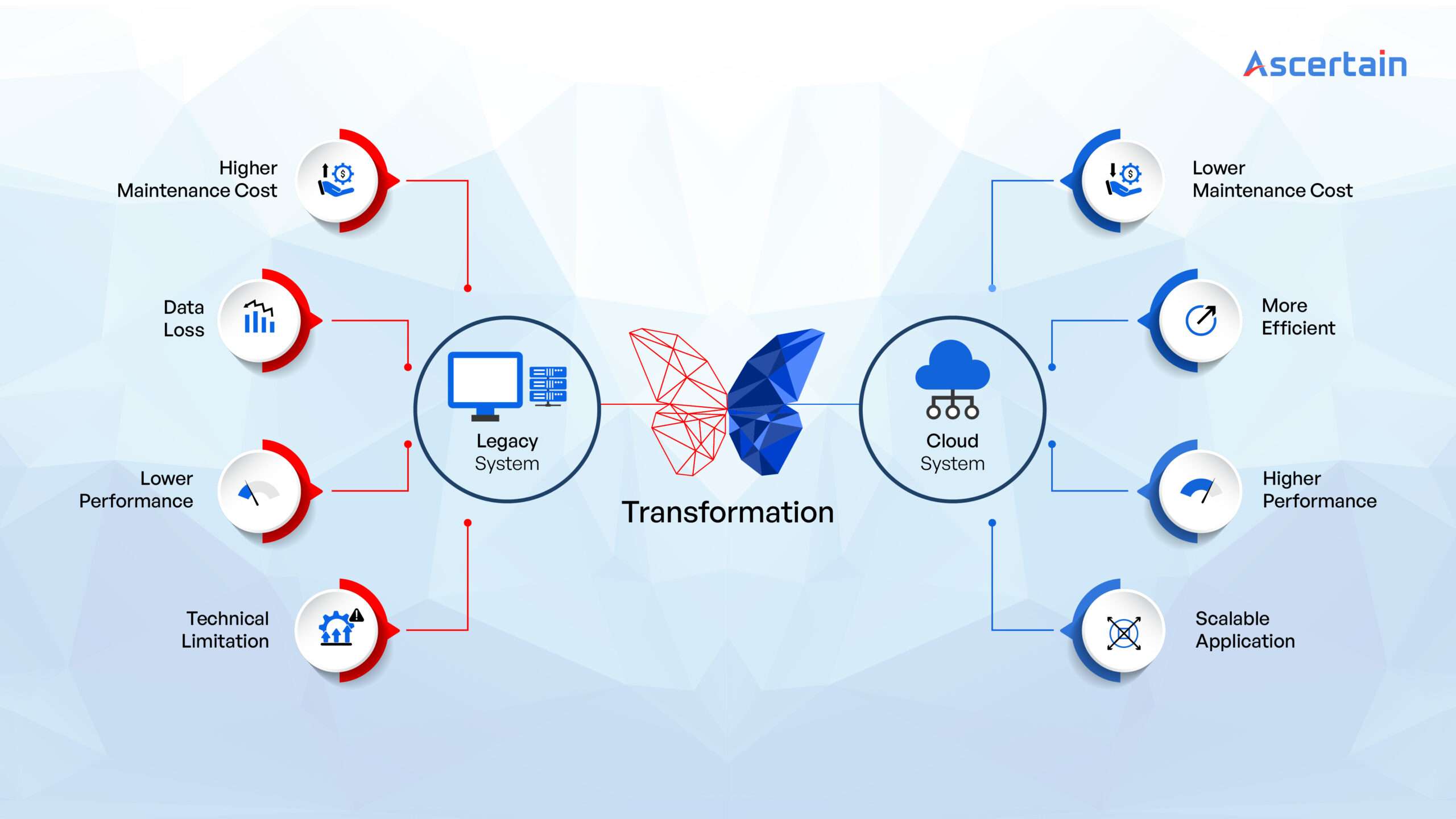 Ascertain Legacy system vs cloud-03